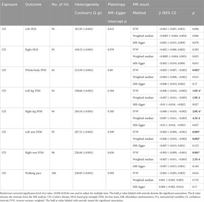 Causal associations between autoimmune diseases and sarcopenia-related traits: a bi-directional Mendelian randomization study
